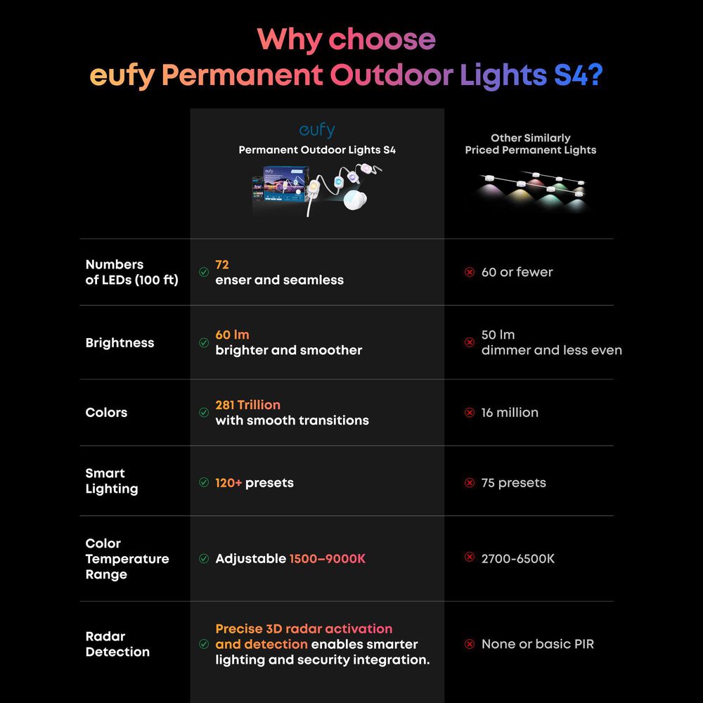 eufy S4 100ft Permanent Outdoor Light Kit in White, , large