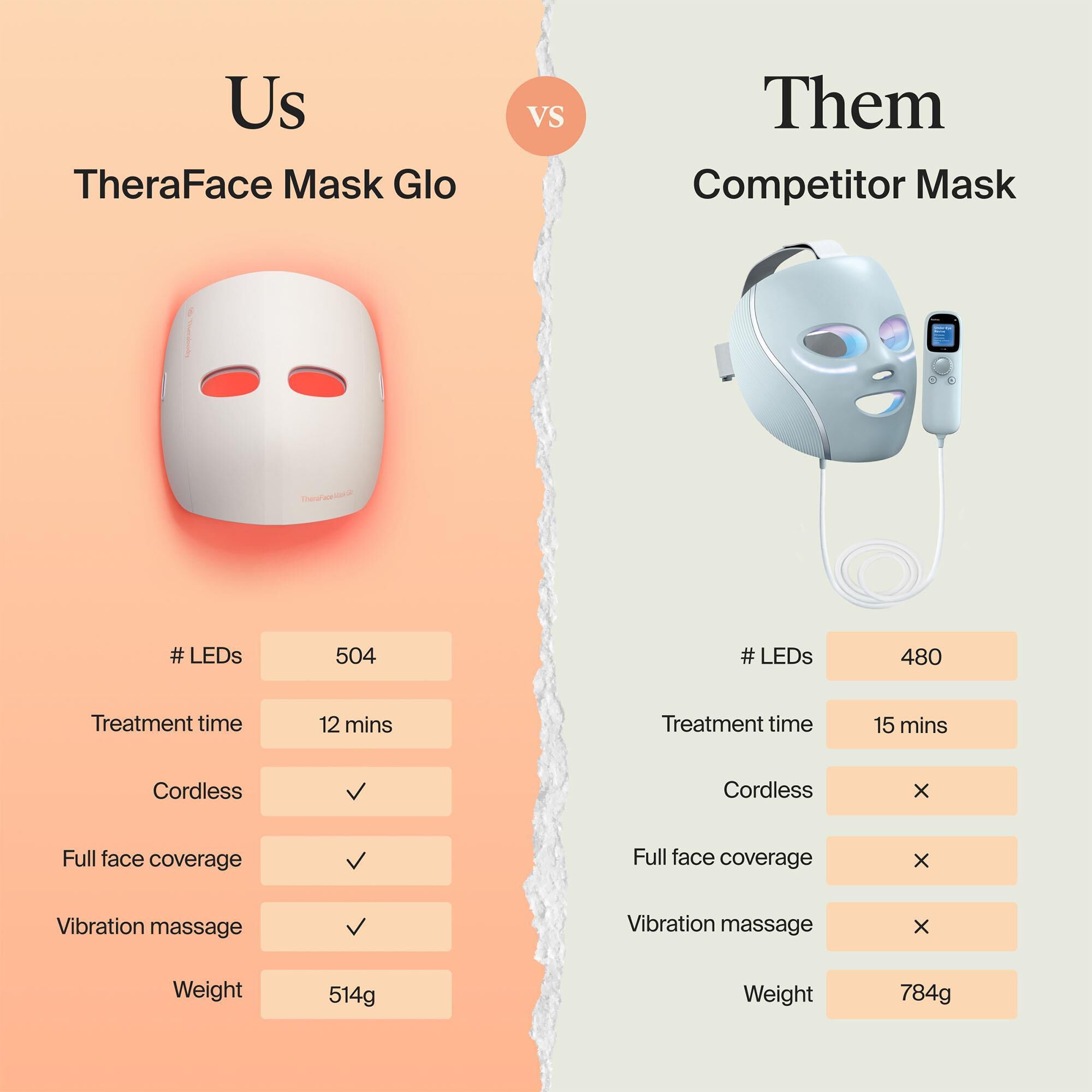Therabody TheraFace Mask Glo Clinically Proven LED Skincare Mask
